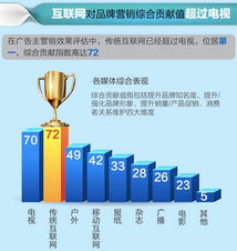 从单向传播到生态融合 互联网整合营销如何重塑销售格局